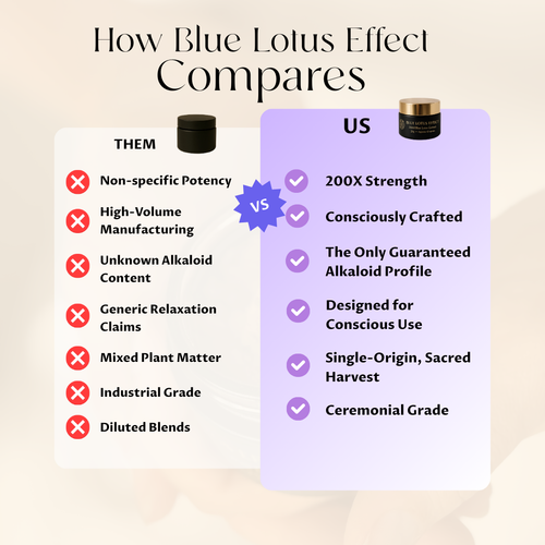 Blue Lotus Extract 200:1 Potency